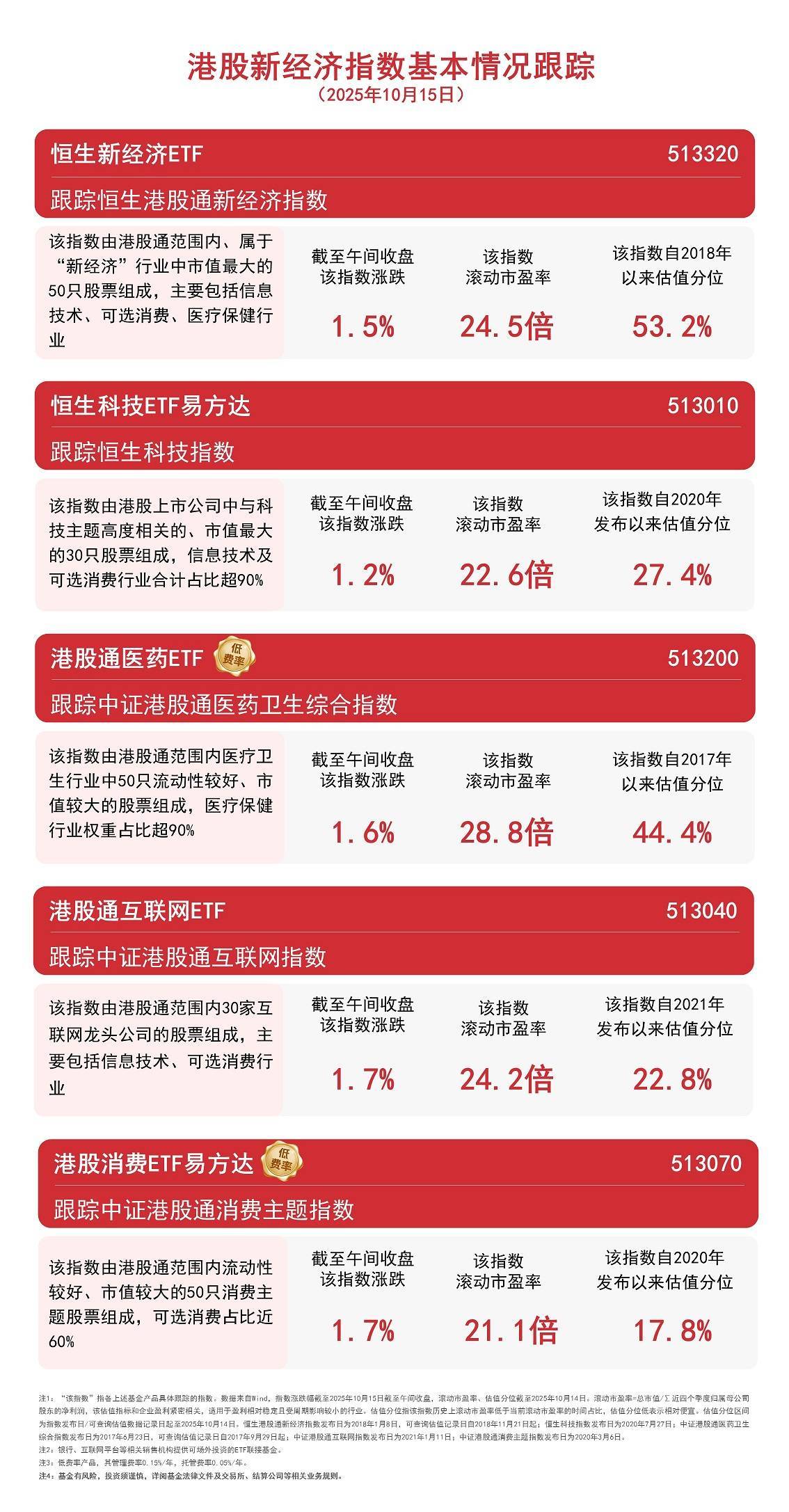 指数集体涨超1%，恒生科技ETF易方达（513010）、港股通互联网ETF（513040）助力布局港股新经济发展机会