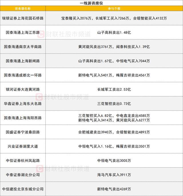 数据看盘实力游资近7亿抢筹三花智控 多路资金超9亿甩卖山子高科