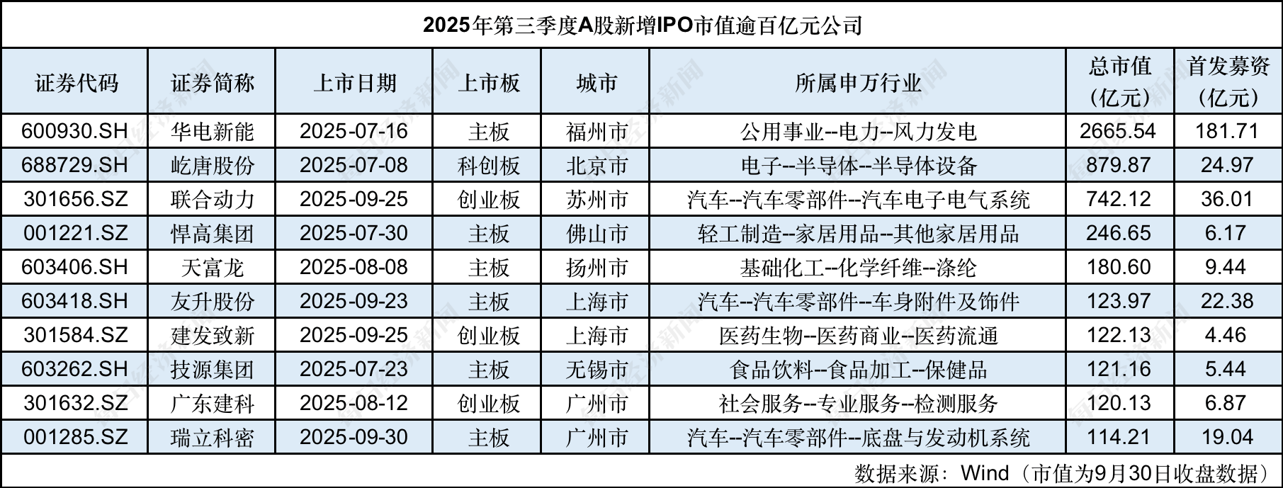 城市IPO季度观察丨今年三季度IPO募资约399亿元同比大增 3家“大块头”企业霸榜