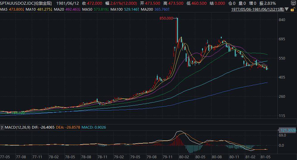 金价除以10=历史性的1979年牛市？