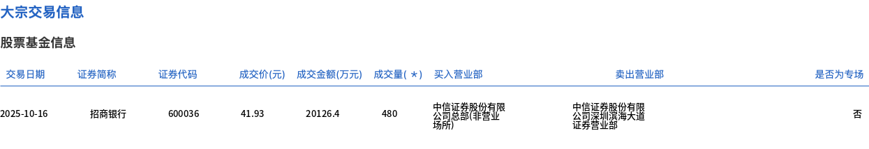 招商银行今日大宗交易平价成交480万股，成交额2.01亿元