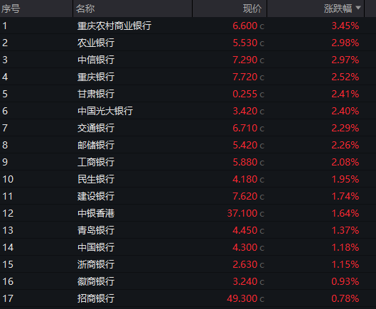 沪指震荡收涨，全市场成交不足2万亿，红利资产反弹，恒科指跌超1%，新能源汽车股大跌，国债分化，商品上涨