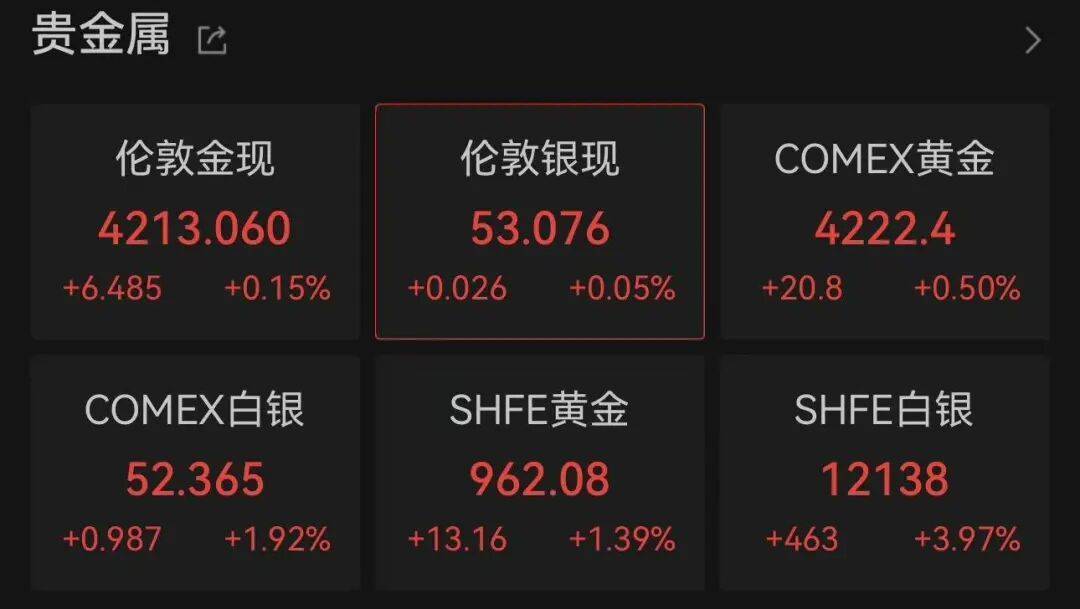 51:44，共和党临时拨款法案未能获得推进！政府“停摆”已两周，美国用80亿美元研发经费发军饷，关键数据推迟发布，金价继续涨