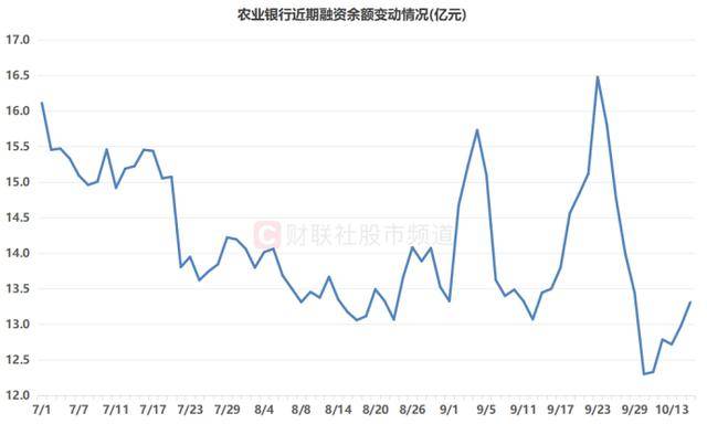 10连阳！农行再度冲击历史新高，银行板块持续修复，相关ETF成“吸金”利器