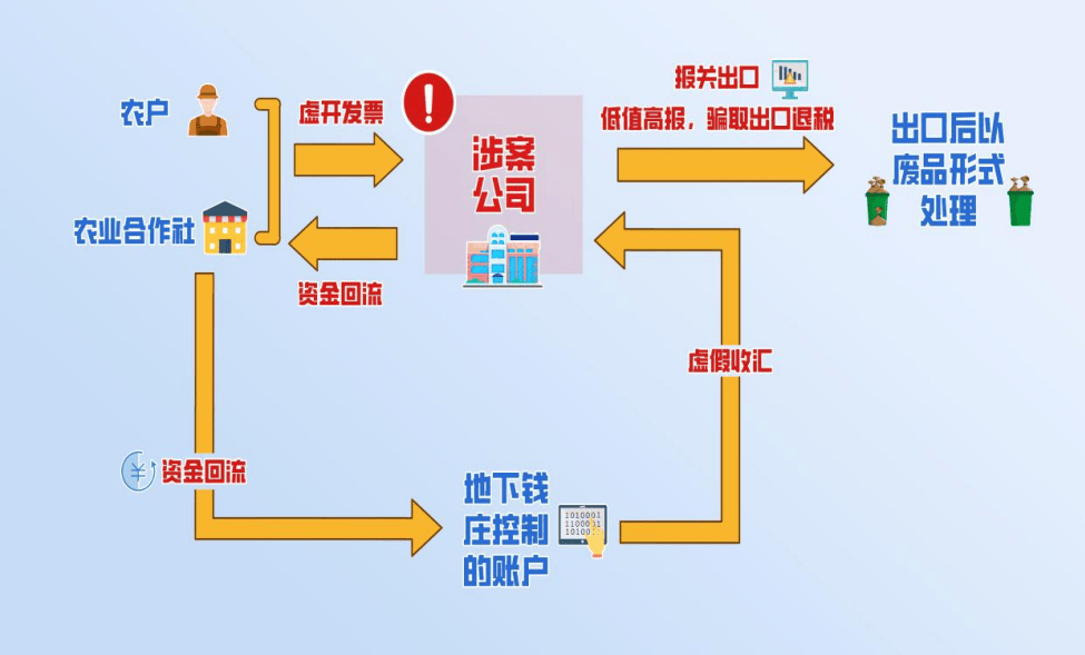 3起利用农产品增值税优惠政策虚开发票偷税骗税案件查处细节来了！
