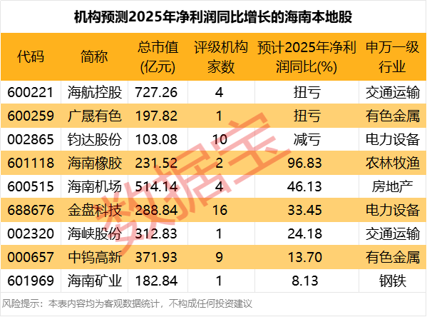 海南板块迎来政策利好 机构预测2025全年净利润预计向好的海南本地股一览