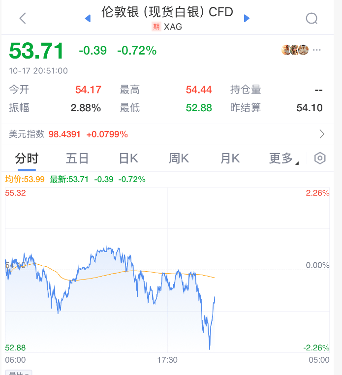 直线拉升！刚刚！特朗普，改口了