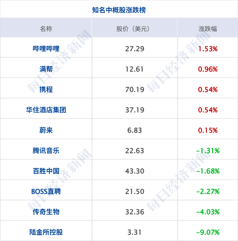 特朗普：或在未来两周内与普京会面；再创新高！现货黄金涨破4300美元；商务部：适时推出新的稳外贸政策；提前辞任董事长，曹德旺回应丨每经早参
