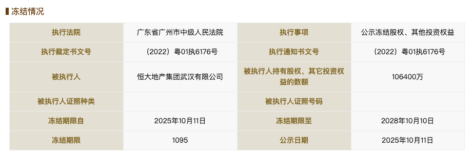 恒大地产集团武汉公司所持10.64亿元股权被冻结