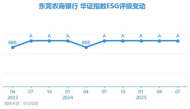 【esg动态】东莞农商银行(09889.hk)获华证指数esg最新评级a,行业排名第22