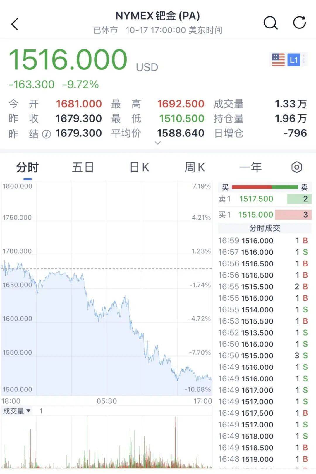 金价银价突然大跳水，网友急了：我刚买就跌