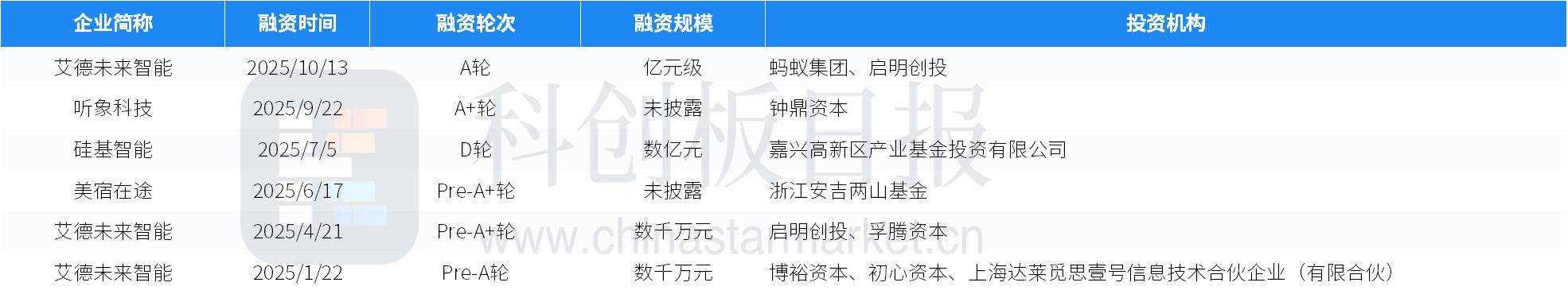 财联社创投通：一级市场本周90起融资，滴滴自动驾驶完成20亿元D轮融资