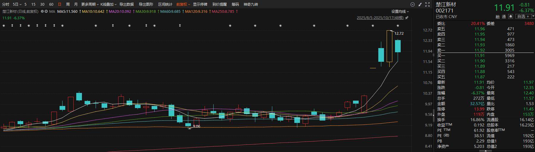 龙头6天3板！A股三季报行情如火如荼，9家上市公司净利最高同比预增超400%