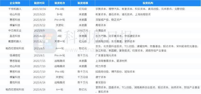 财联社创投通：一级市场本周90起融资，滴滴自动驾驶完成20亿元D轮融资
