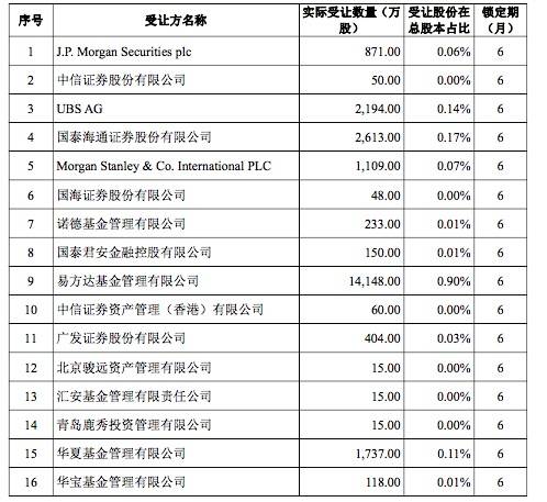 东方财富其实家族2.38亿股询价转让落地：16家中外资机构接盘
