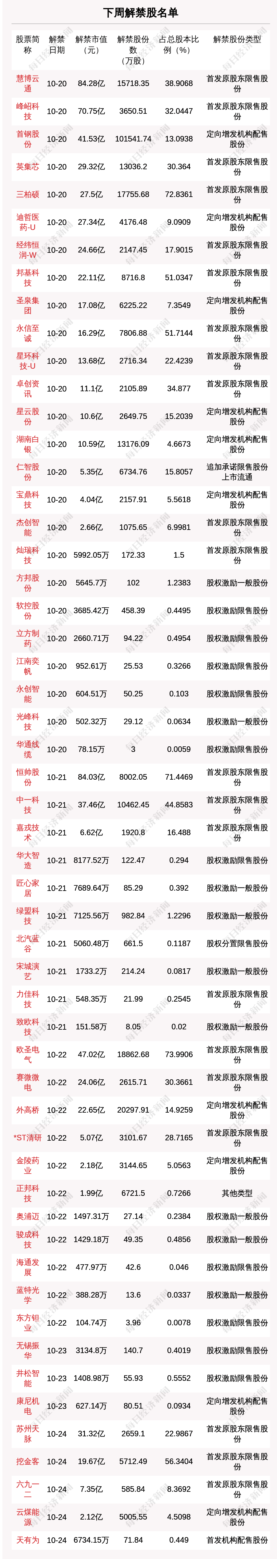下周30.4亿股限售股解禁，解禁市值达717.09亿元（附名单）