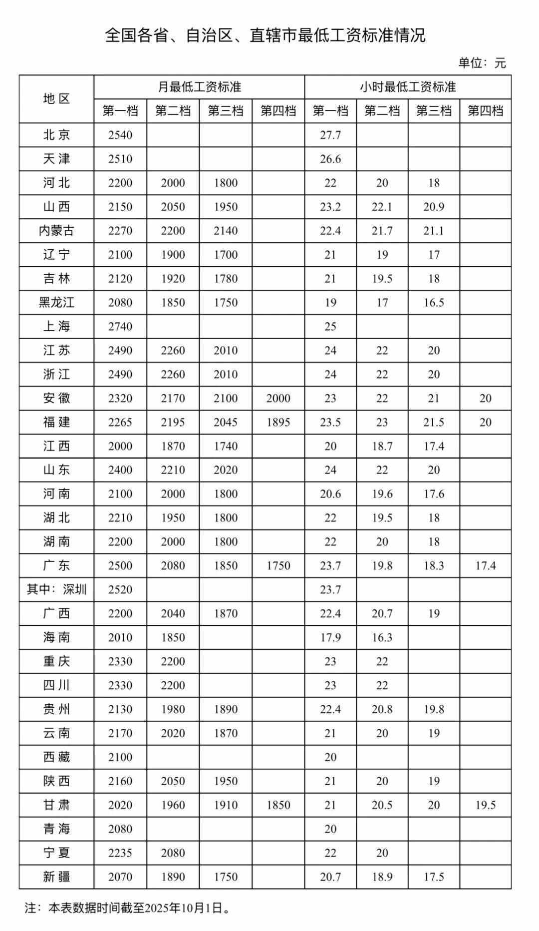 最低工资标准公布！你的工资不能低于……