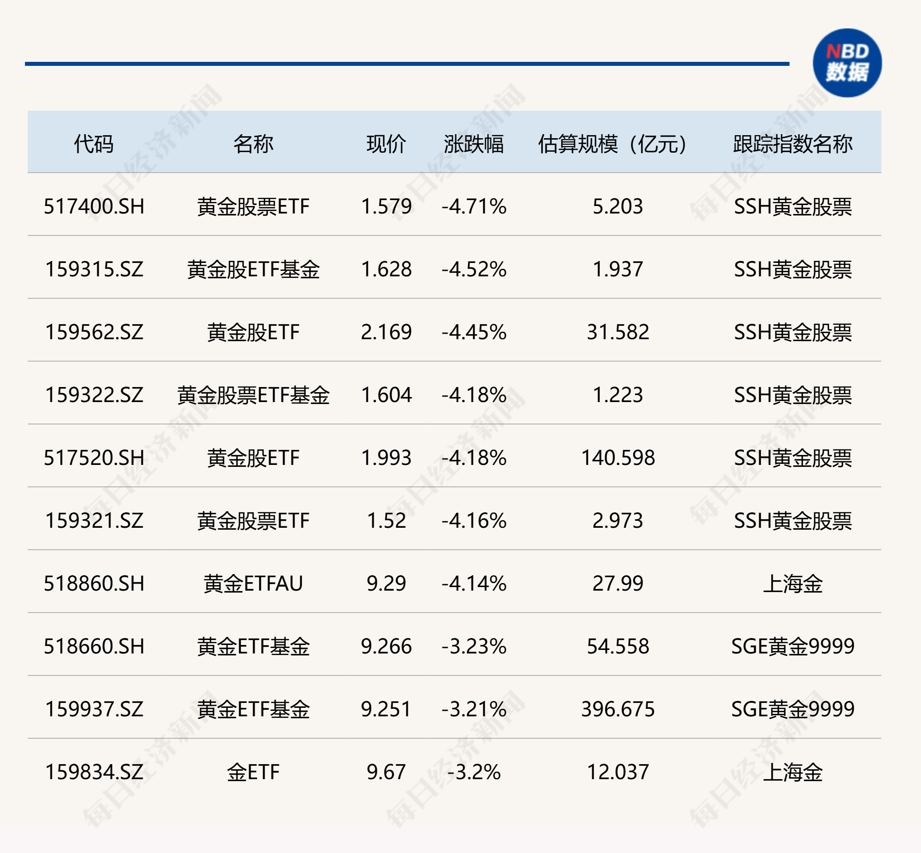 ETF今日收评 | 日经ETF涨超6%，通信设备ETF涨超5%，多只黄金相关ETF跌超4%