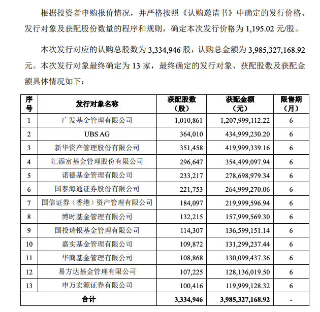 寒武纪近40亿元定增完成，广发基金获配12亿元