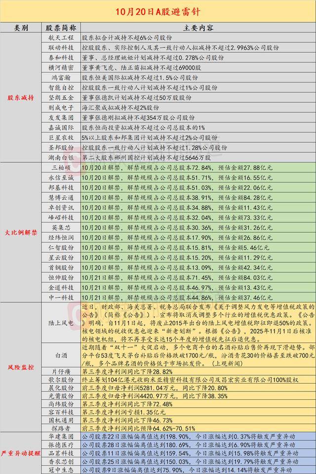 10月20日投资避雷针：千亿中药龙头第三季度净利润同比下降28.82%