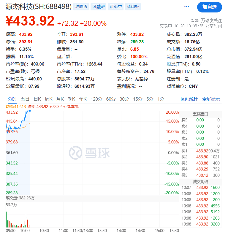 A股，突变！000626，罕见“天地天”
