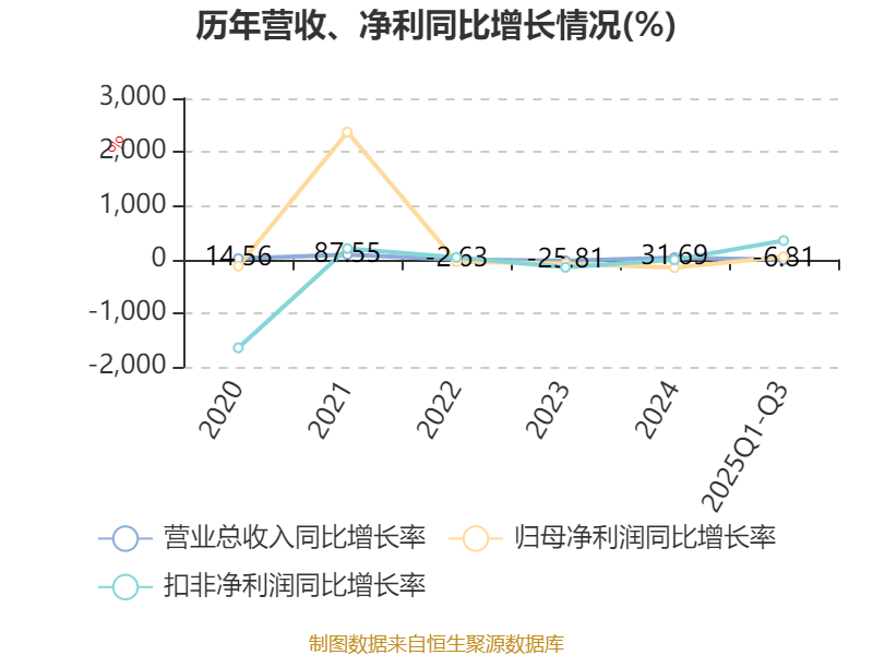 飞力达：2025年前三季度净利润3319.30万元 同比增长49.10%