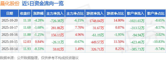 晨化股份(300610)10月20日主力资金净卖出726.38万元_成交额_流向_股价