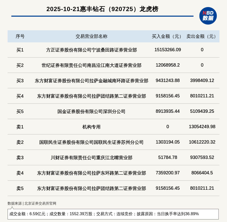 机构席位卖出1305.42万 北交所上市公司惠丰钻石登龙虎榜