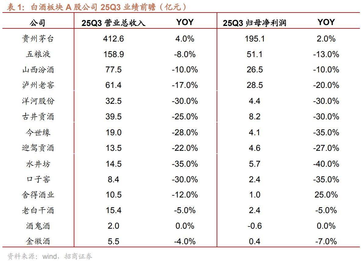 被券商预测“三季度净利润下滑45%”，五粮液最新回应：业绩数据需等三季报披露