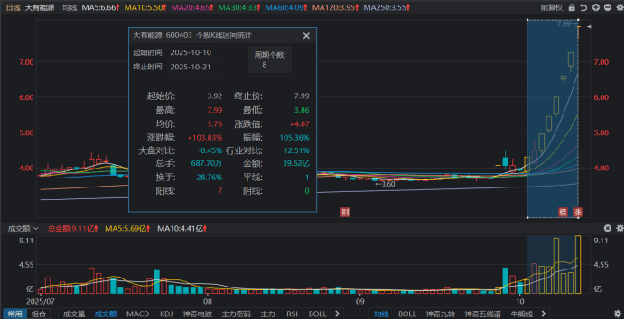 8天股价翻倍！“连板牛”引游资抢筹，活跃资金动作频频，这些席位热度领跑