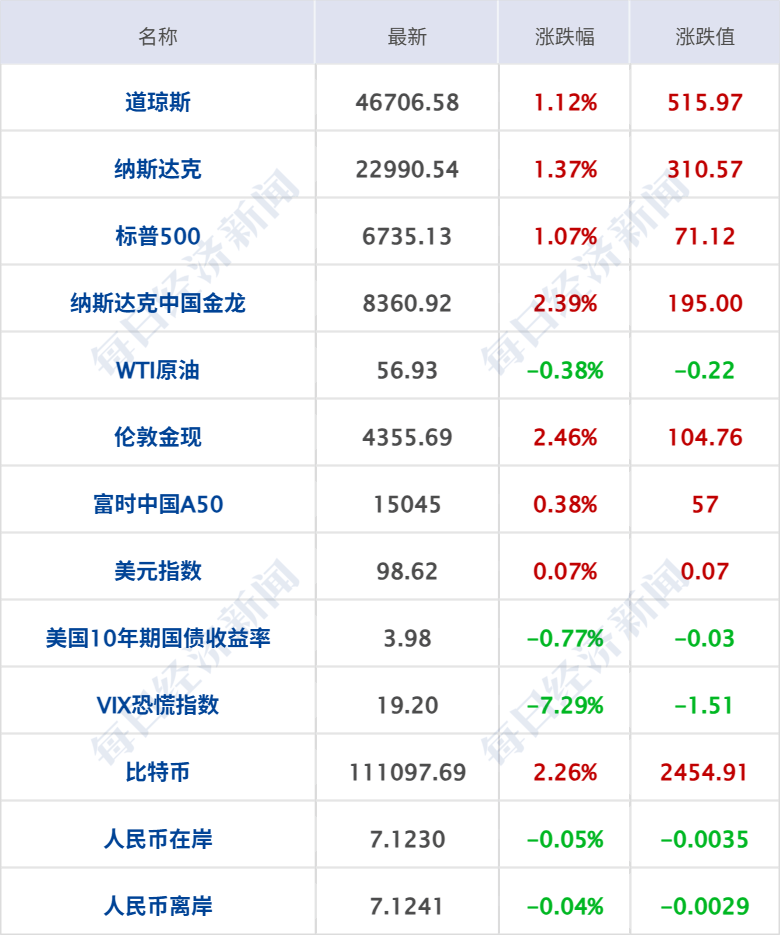 再创新高！现货黄金一度涨破4380美元；中概指数涨超2%，苹果创新高；“全球最快高铁”要来了；收费2万元/人，胖东来推企业开放日丨每经早参