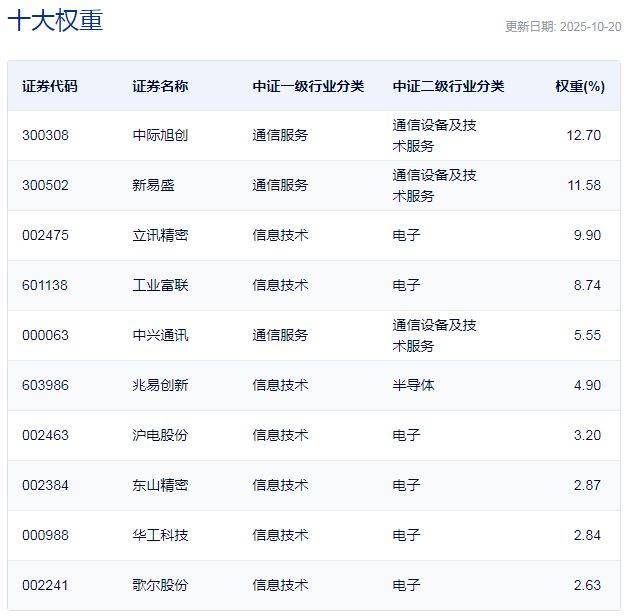 行业ETF风向标丨香港证券ETF半日成交过150亿元，3只5G通信相关ETF涨超5%
