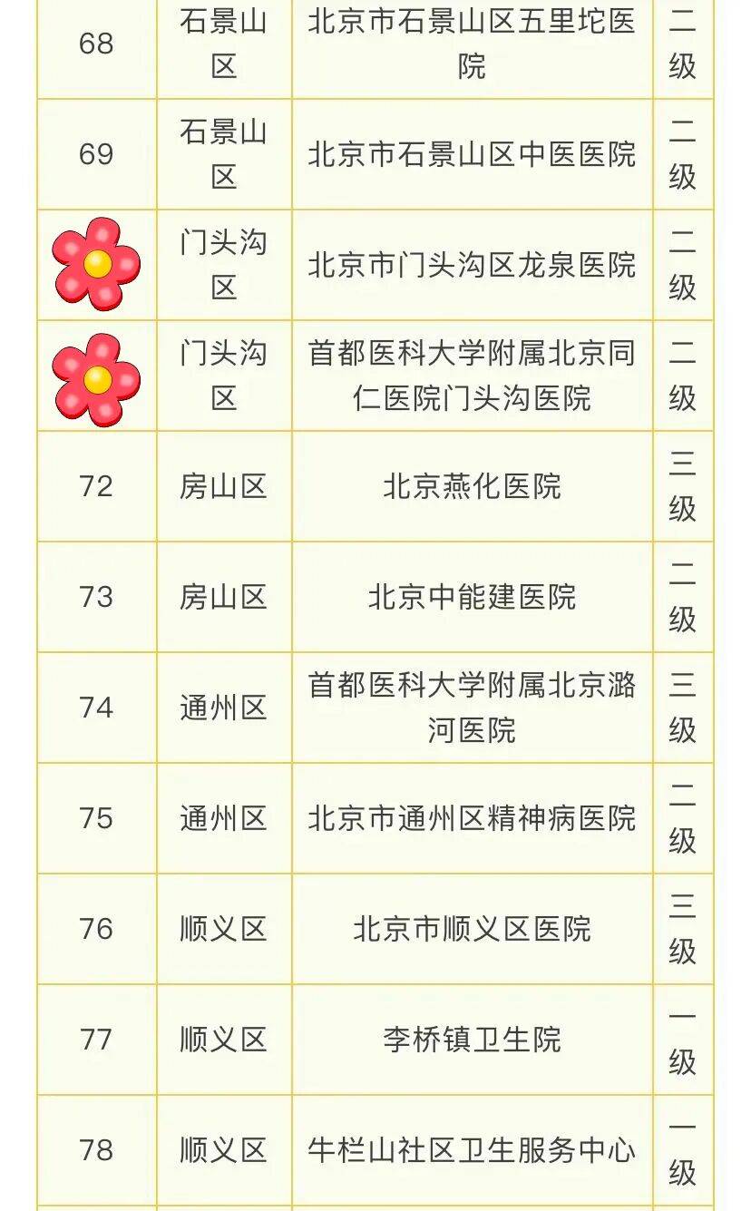 北京108家医疗机构提供睡眠门诊服务，门头沟有2家——