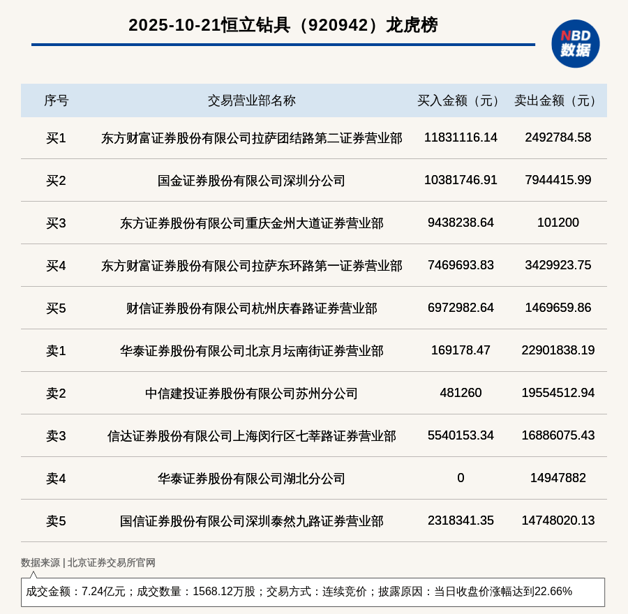 北交所上市公司恒立钻具登龙虎榜：当日收盘价涨幅达到22.66%