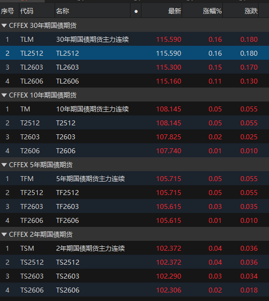 国债期货收盘集体上涨