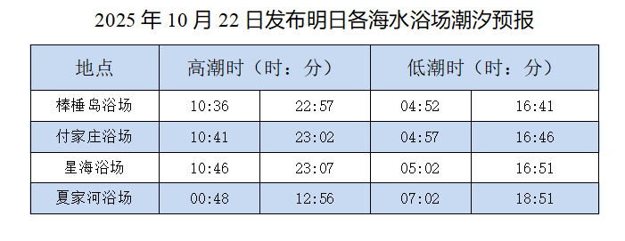 明日天晴风大 气温小幅下滑