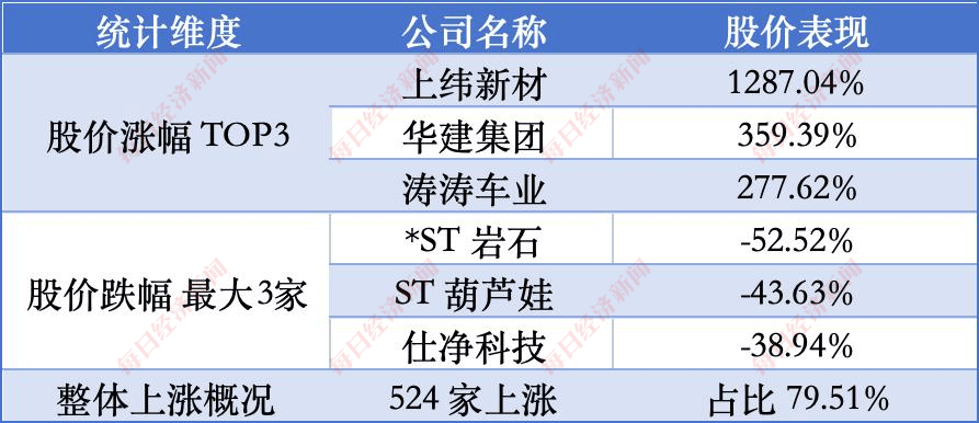 A股超659家公司设立ESG委员会，有公司年内股价最高暴涨12倍