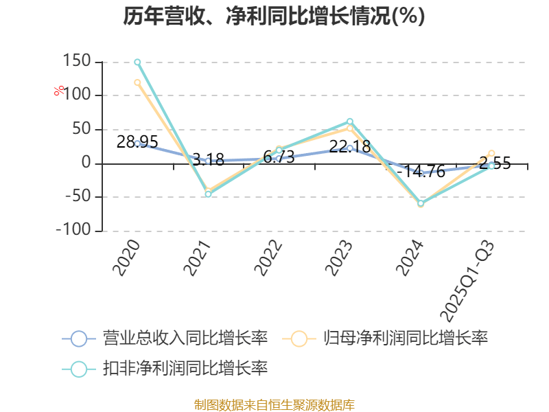 戴维医疗：2025年前三季度净利润7261.78万元 同比增长14.71%
