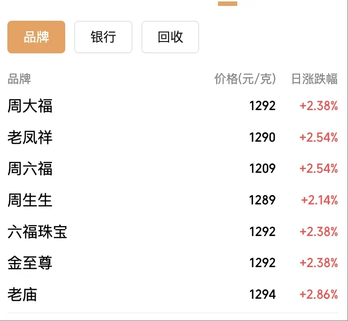 黄金价格暴跌，有人前一天赚4万今天亏4万：不敢盲目追高了