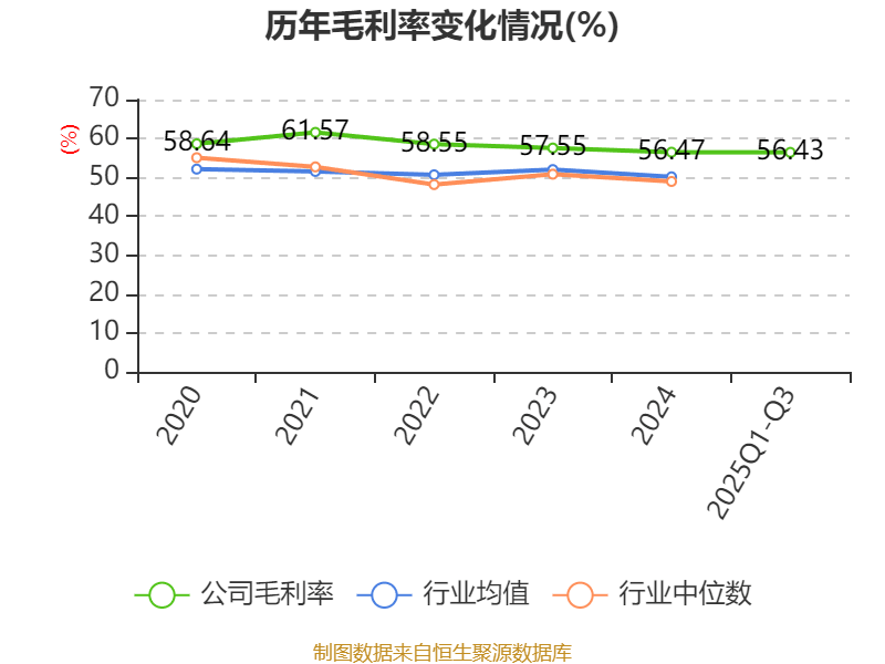 戴维医疗：2025年前三季度净利润7261.78万元 同比增长14.71%