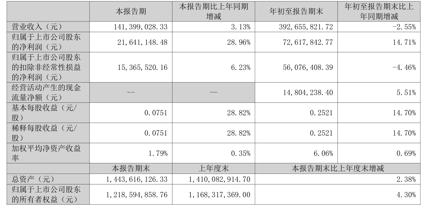 戴维医疗：2025年前三季度净利润7261.78万元 同比增长14.71%