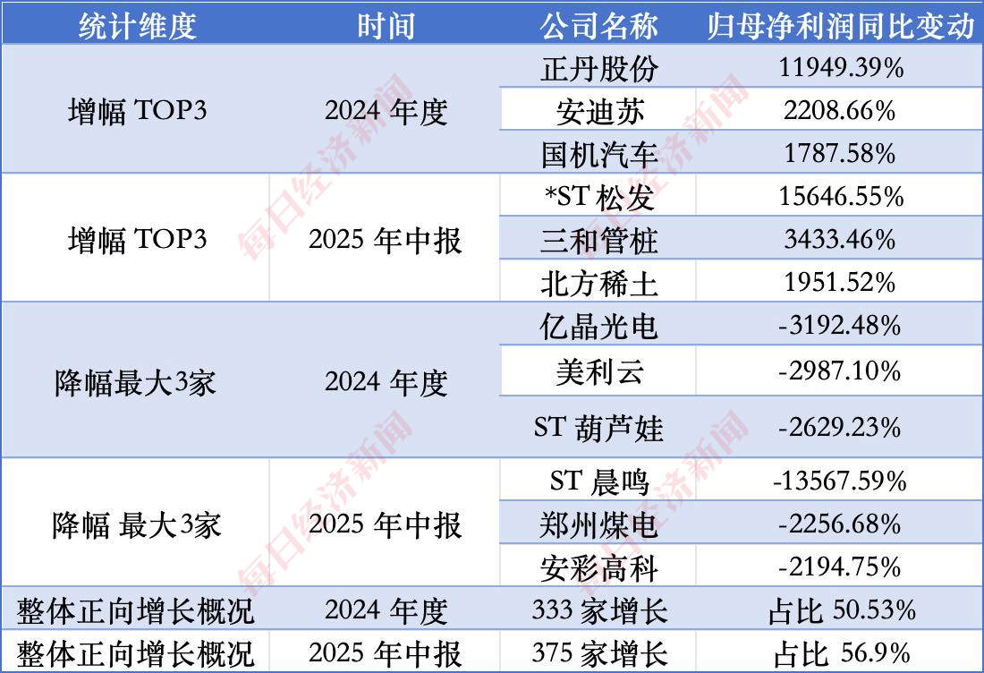 A股超659家公司设立ESG委员会，有公司年内股价最高暴涨12倍