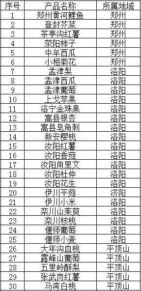 郑州黄河鲤鱼、新安樱桃……河南120个“土特产”喜提国家认证！ 