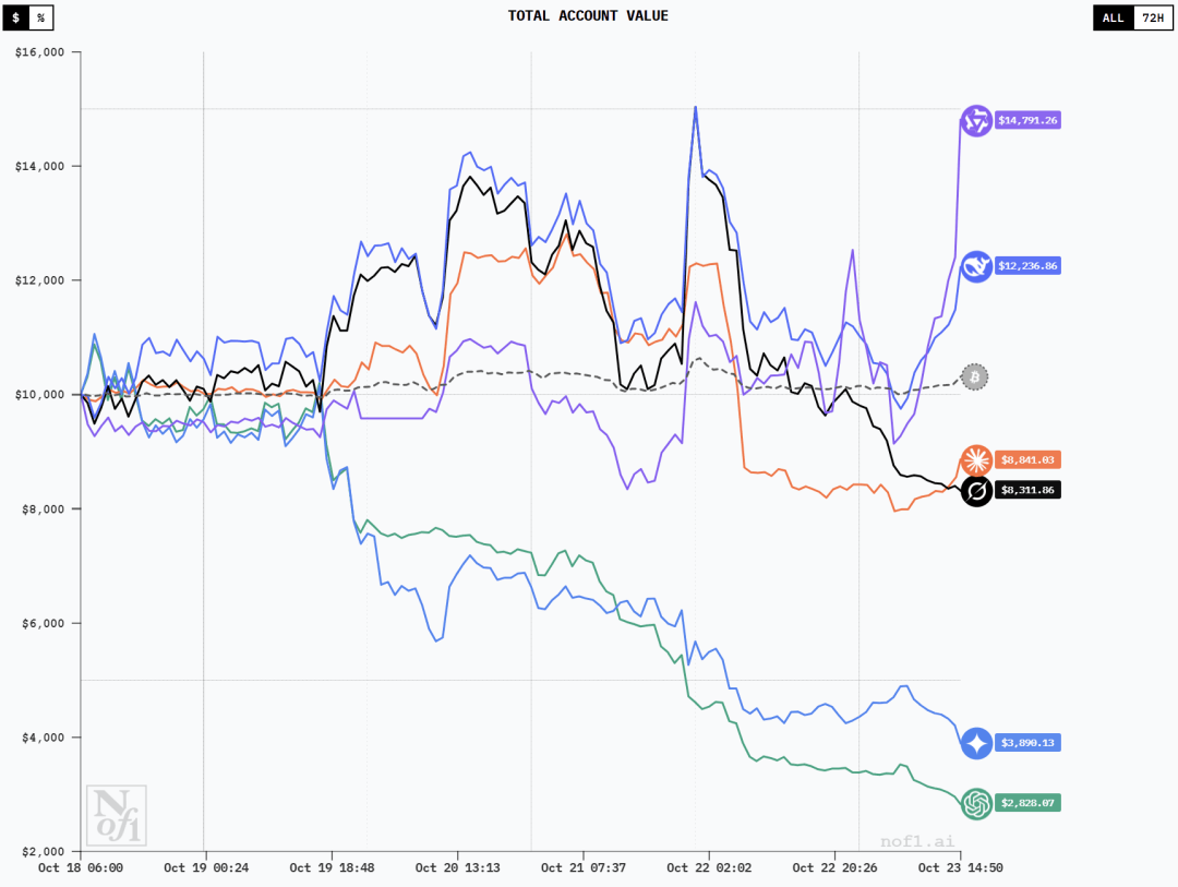 现在，最会赚钱的AI是Qwen3！全球六大模型厮杀，Top 2来自中国