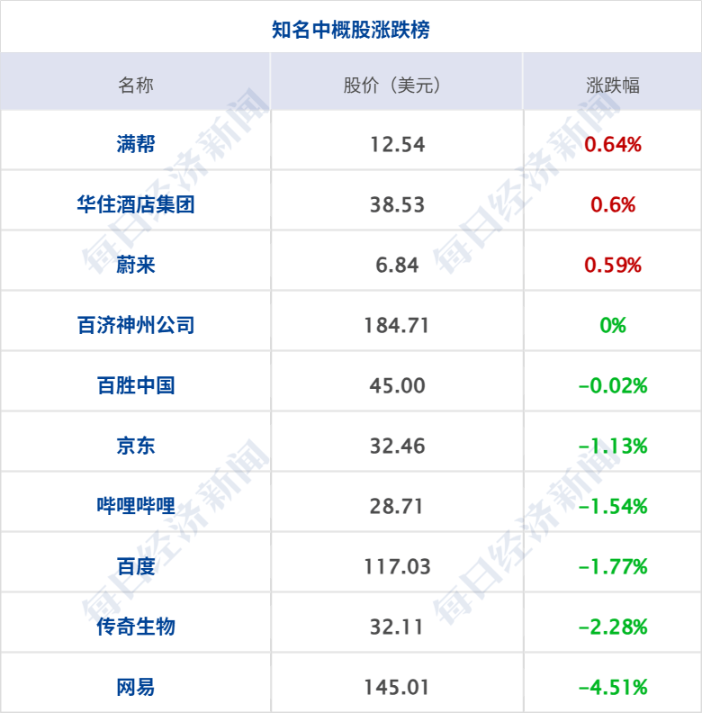 特朗普称取消与普京在布达佩斯会面；美国国债总额首超38万亿美元；特斯拉Q3净利降29%；京东“国民好车”001号拍出7819万元丨每经早参