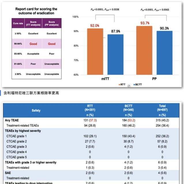 根除幽门螺杆菌，中国取得新突破！_研究_全球_相关