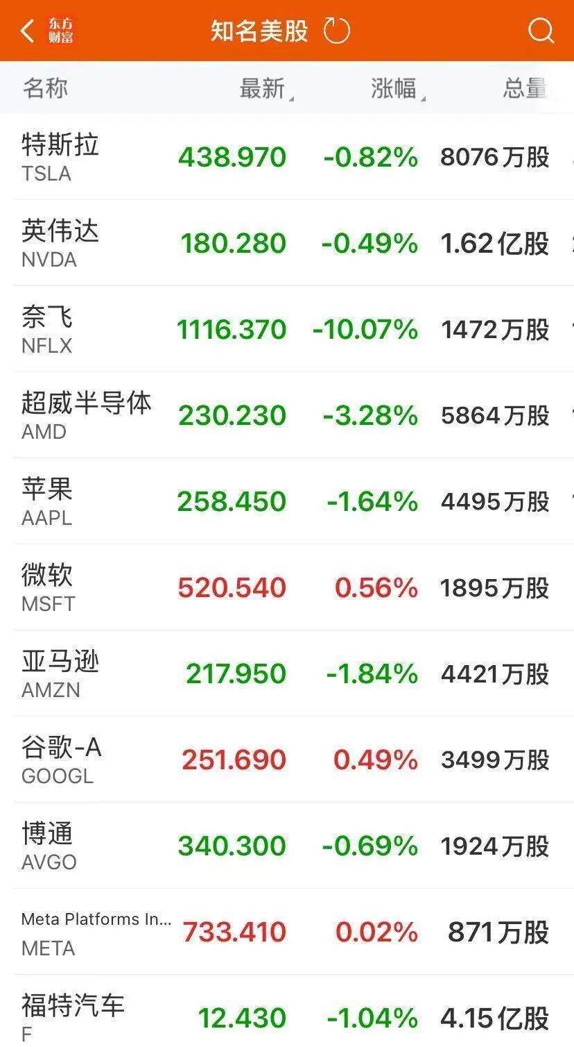 凌晨，特斯拉直线跳水，马斯克重大宣布！美股三大指数集体收跌，奈飞大跌10%，比特币也跌了，油价上涨