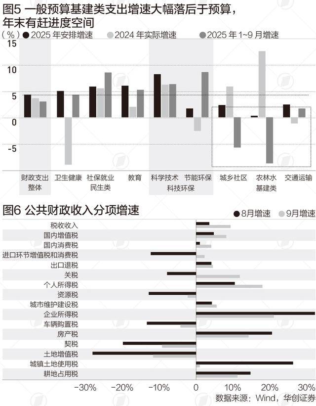 今年以来广义财政收入增速首次转正，增量政策陆续出台实施|财税益侃