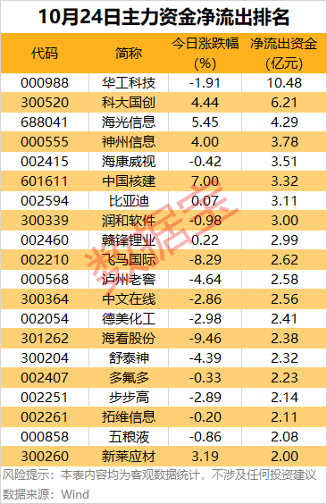 主力资金 | 7股尾盘获主力资金爆买
