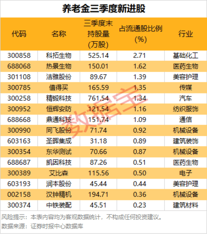 中长线资金新建仓股曝光！